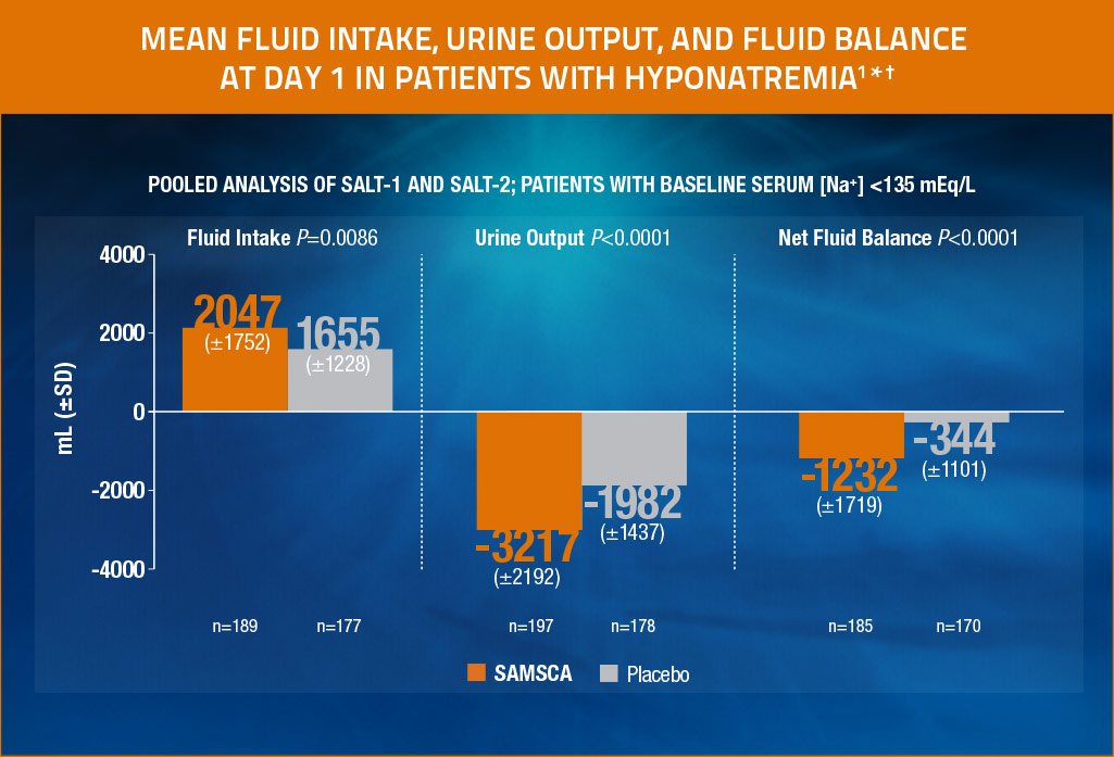 Chart showing the mean fluid intake, urine output and fluid balance at day 1 in patients with hyponatremia.