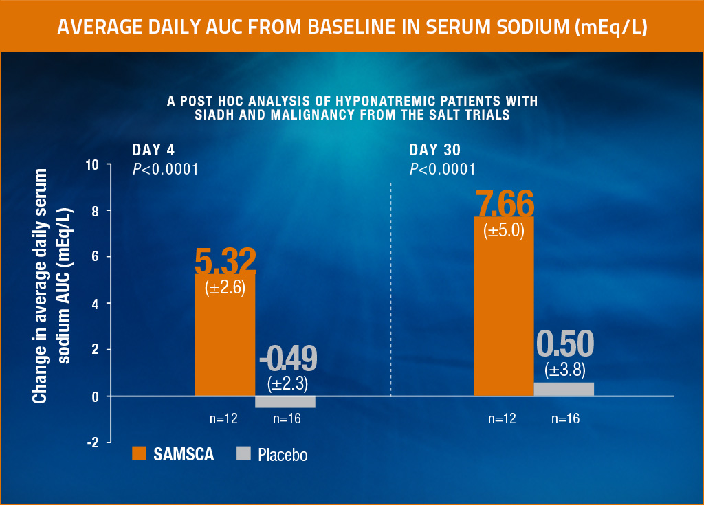 Tolvaptan Results - SIADH And Malignancy