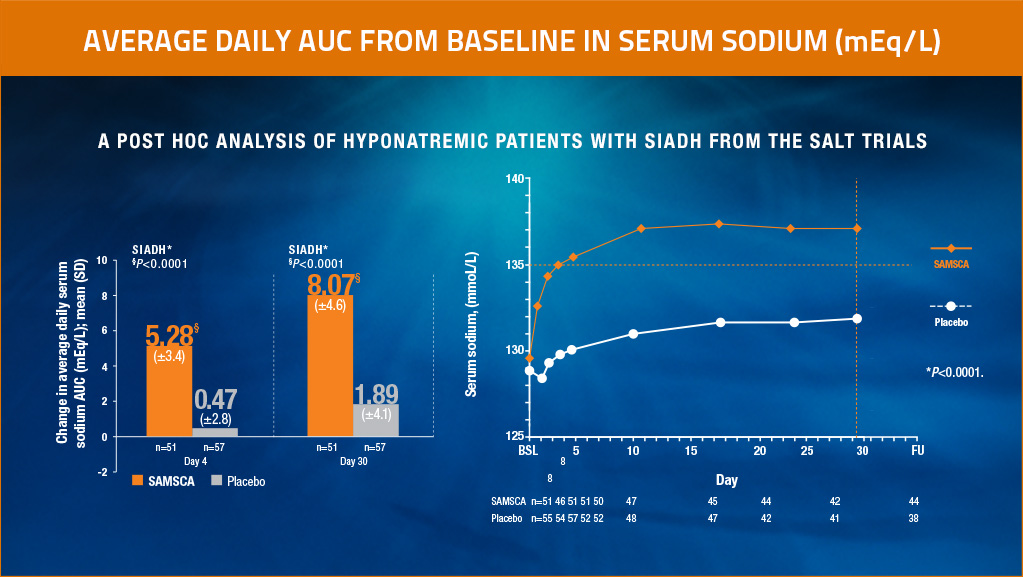 SAMSCA Efficacy Results