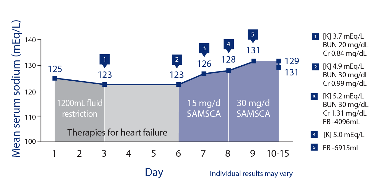 Serum Sodium Response To Therapy In A Hyponatremia Patient Case Study