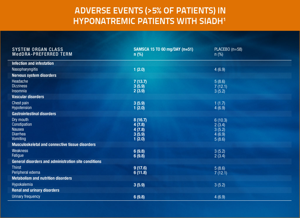 Adverse events in hyponatremic patients with SIADH