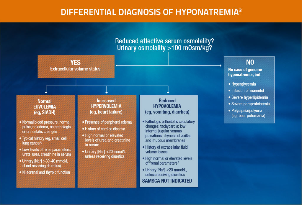 Differential Diagnosis Of Hyponatremia