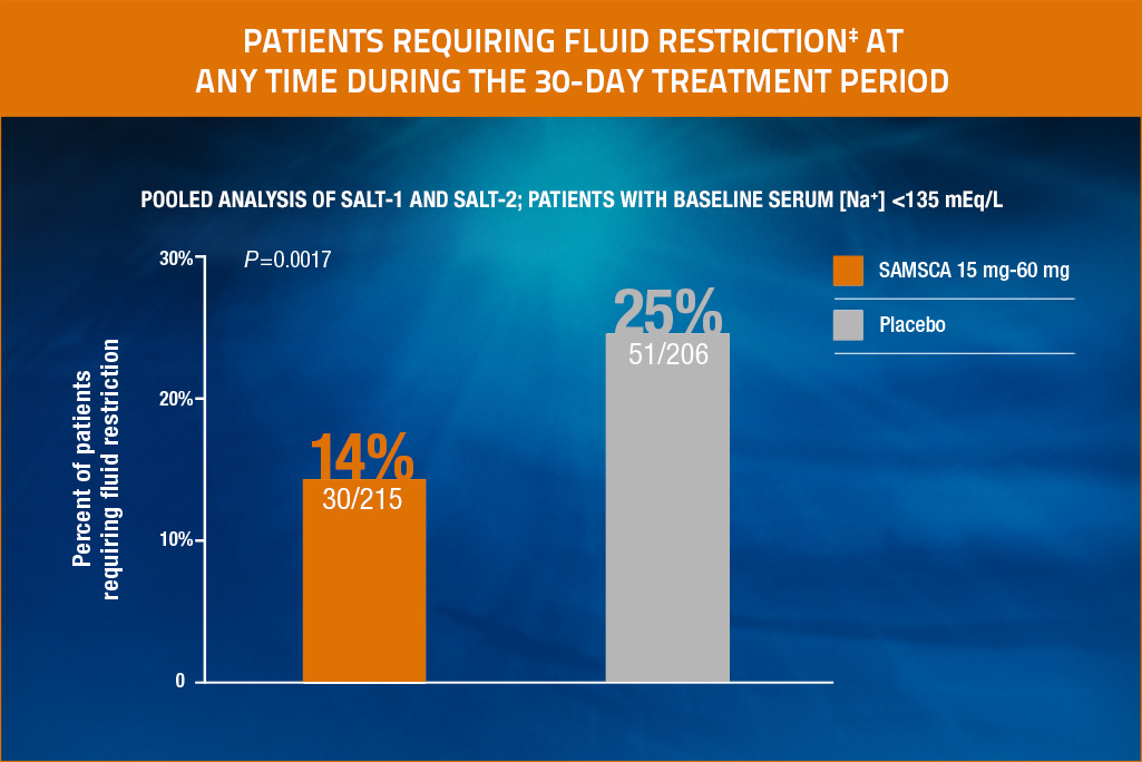 Chart showing the percentage of patients needing fluid restriction at any time during the 30-day treatment period.