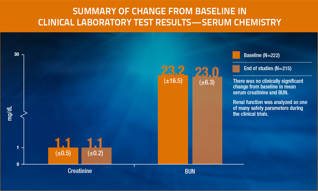 Chart showing no clinically significant change from baseline in renal function as measured by serum creatinine and BUN.