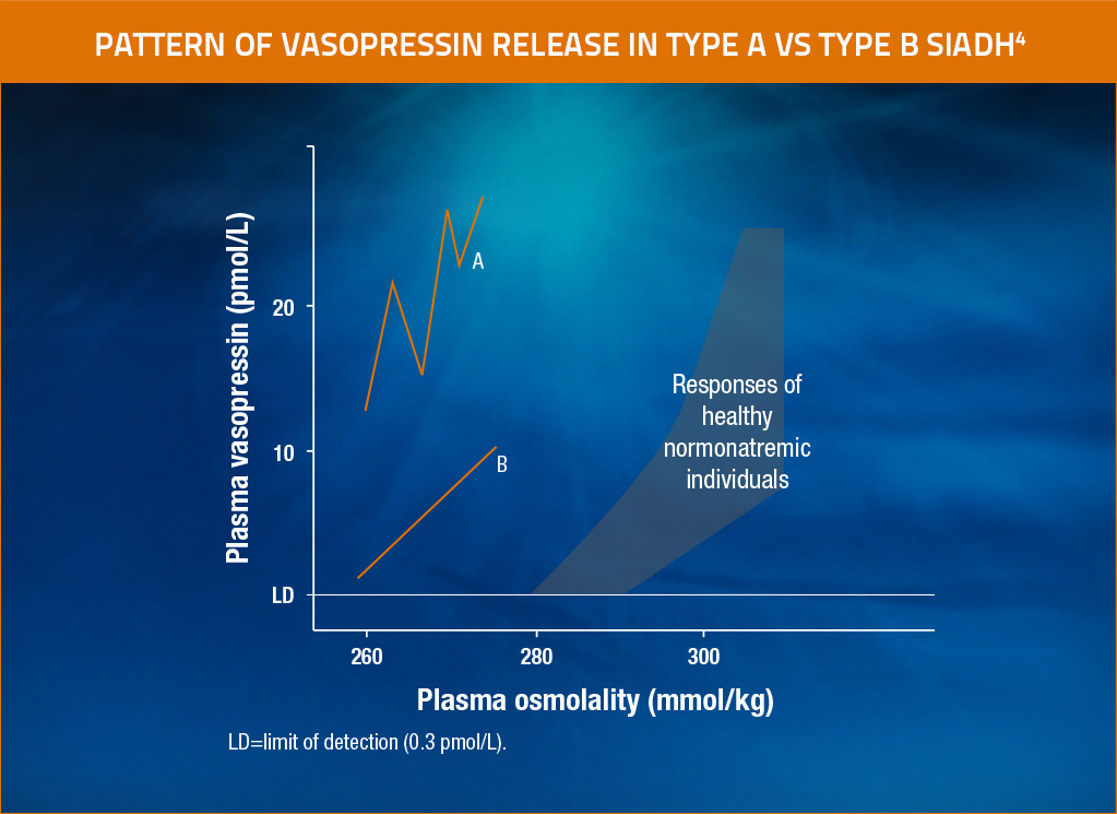 Pattern Of Vasopressin Release In SIADH