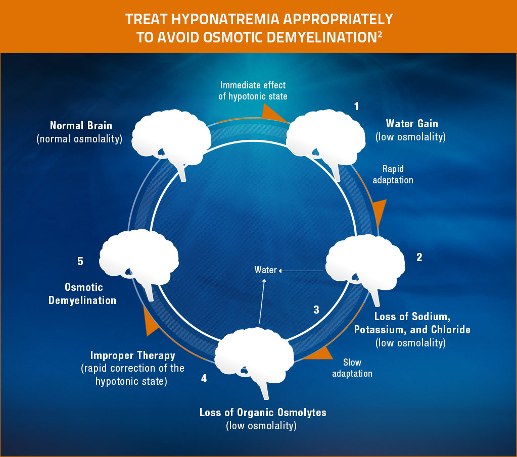 Hyponatremia Management | SAMSCA® (tolvaptan)