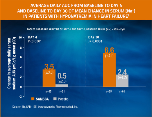 Chart showing average daily AUC from baseline up to day 4 and day 30 in patients with hyponatremia in heart failure.