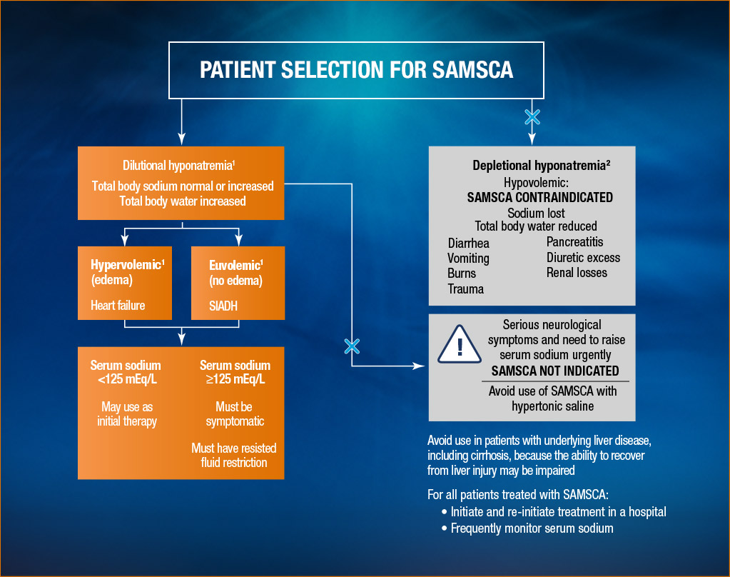 SAMSCA patient chart