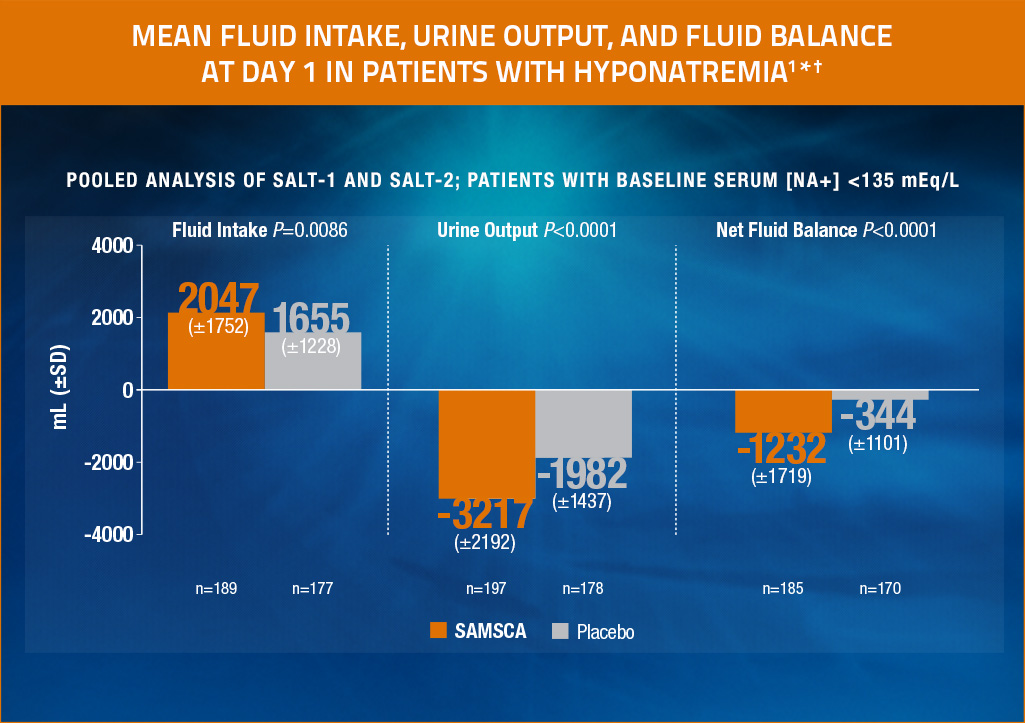 Chart showing the mean fluid intake, urine output and fluid balance at day 1 in patients with hyponatremia.