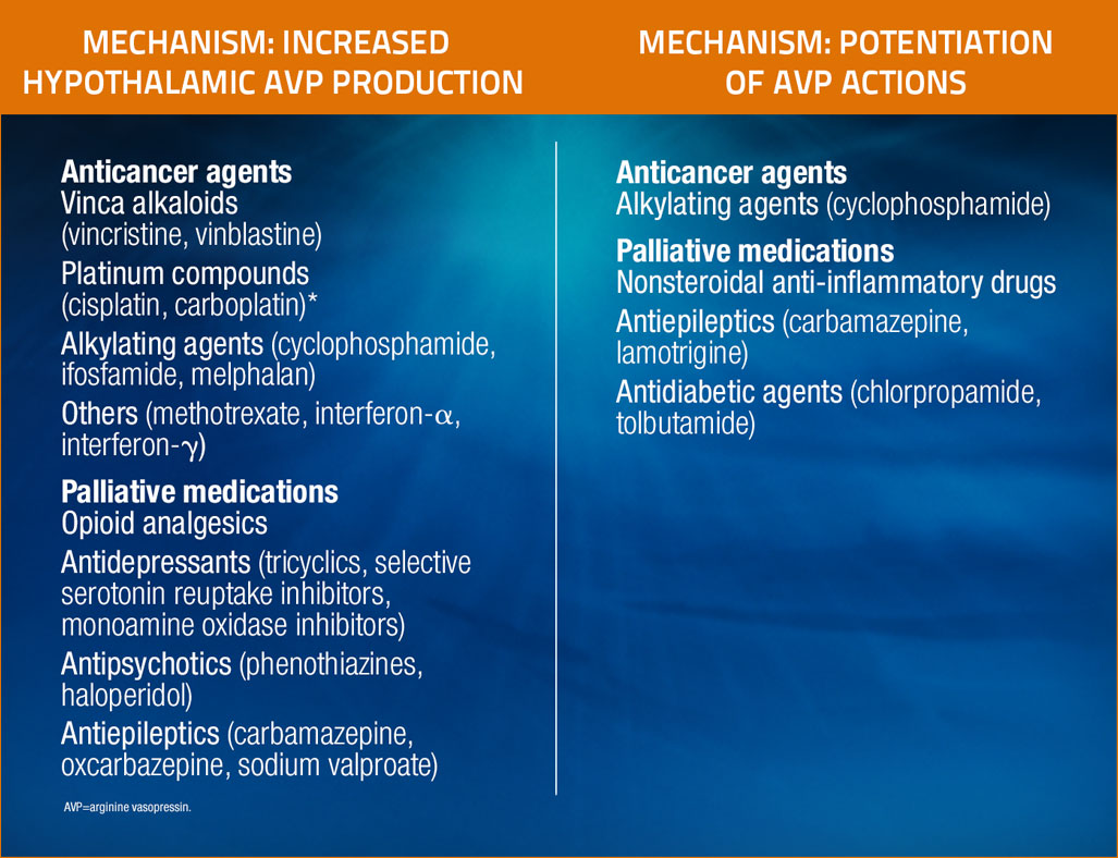Chart showing drugs commonly used in cancer patients that are known to cause hyponatremia