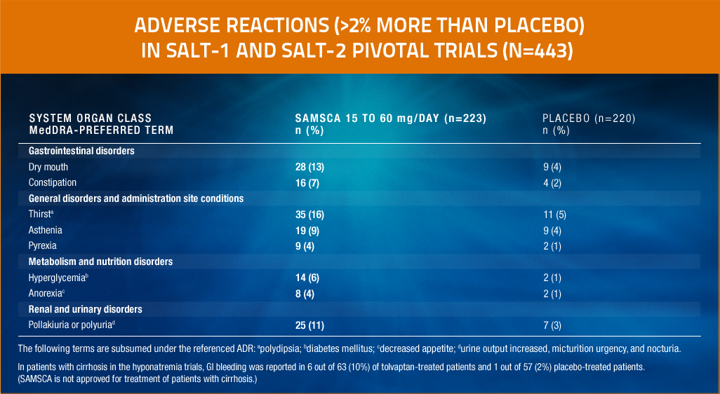 Chart showing adverse reactions in SALT-1 and SALT-2 pivotal trials