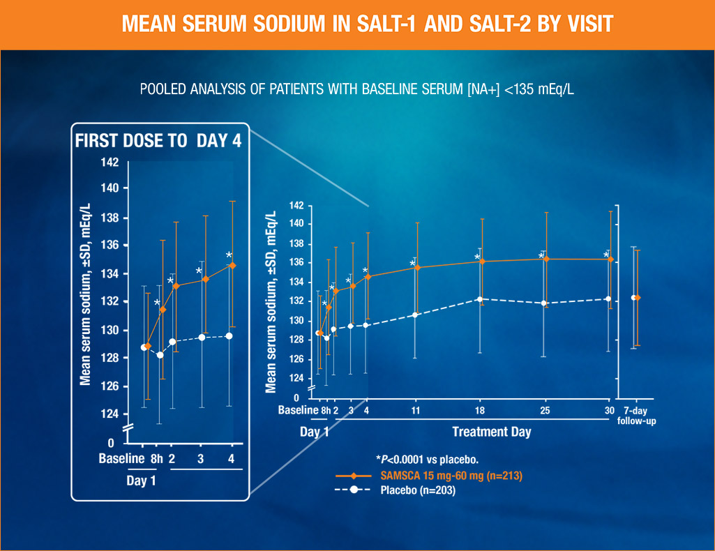 Chart showing the mean serum sodium on day 1 to day 4 in hyponatremia patients taking SAMSCA® and placebo.