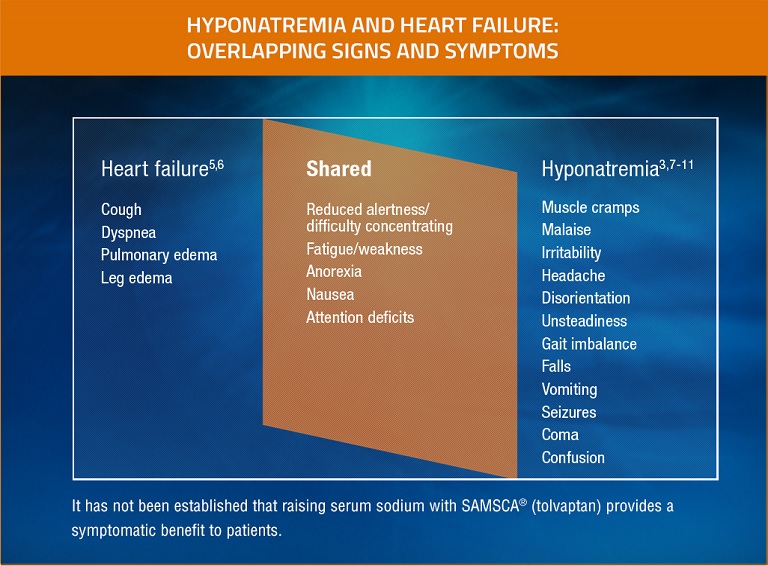 Hyponatremia and heart failure share several symptoms